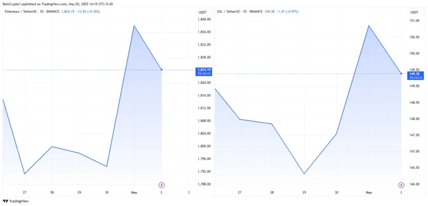 Rendimiento del precio de Ethereum y Solana.