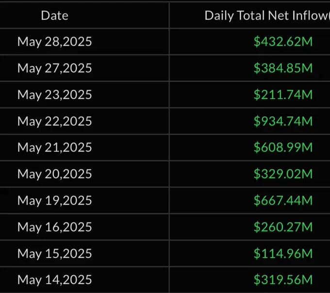 Entradas consecutivas de ETFs de Bitcoin.