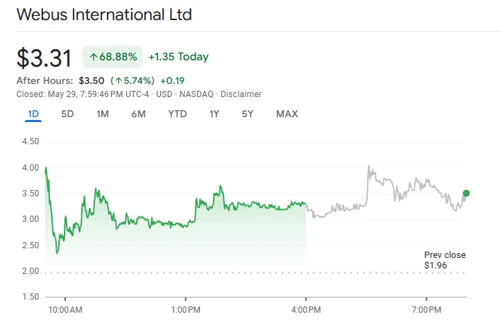 Precio de las acciones de Webus International.