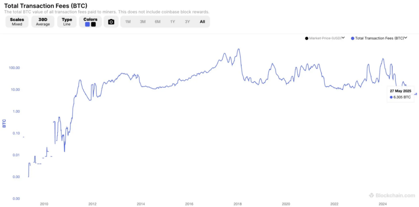 Comisiones por transacción de Bitcoin.