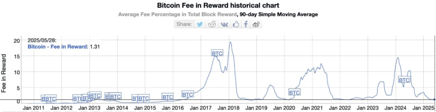 Gráfico histórico de la comisión de Bitcoin en recompensas.