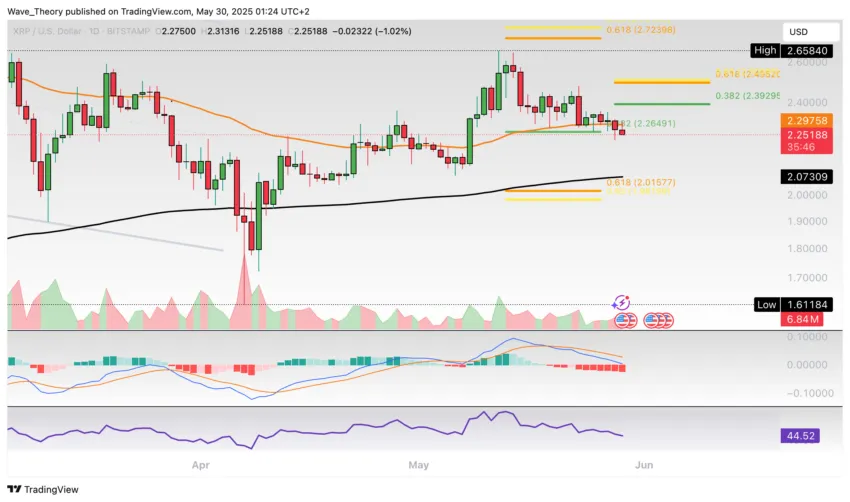 Gráfico de precios de XRP de TradingView