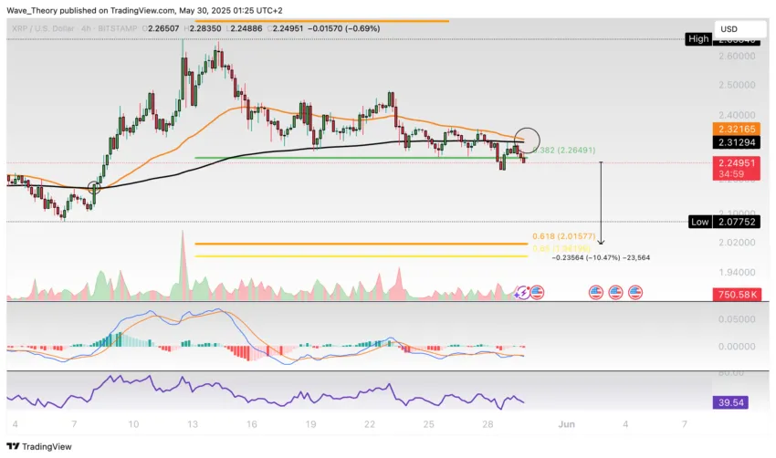 Gráfico de precios de XRP de Tradingview