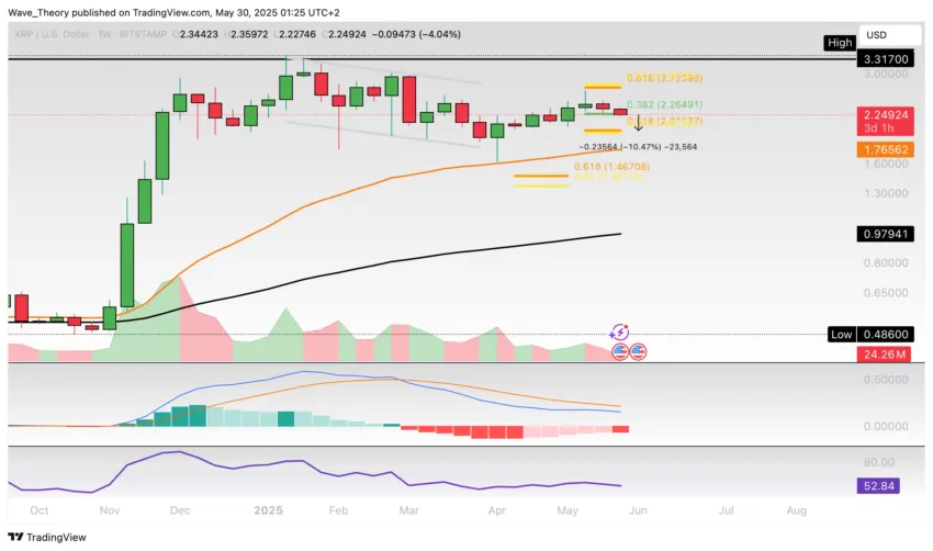 Gráfico de precios de XRP de Tradingview
