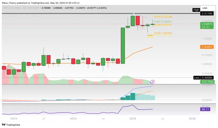 Gráfico de precios de XRP de Tradingview