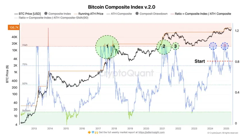 Índice Compuesto de Bitcoin.