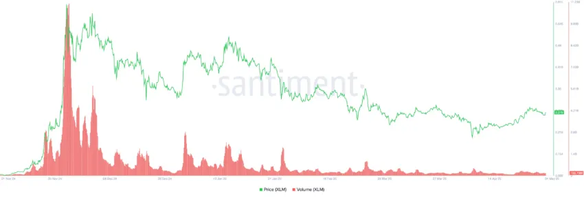 Precio y volumen de XLM.