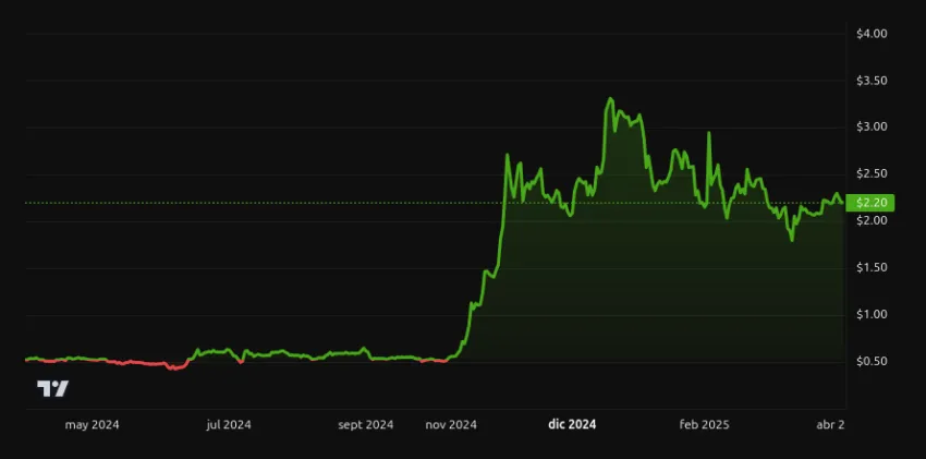 Rendimiento del precio de XRP - 1 año. Fuente: BeInCrypto