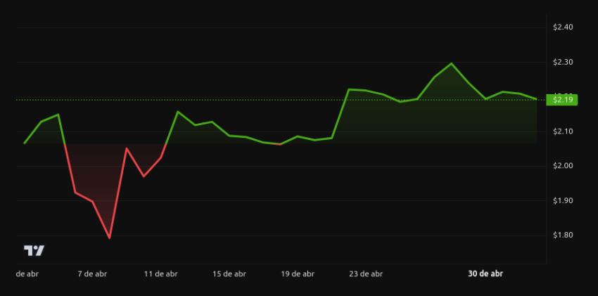 Rendimiento del precio de XRP - 1 mes. Fuente: BeInCrypto