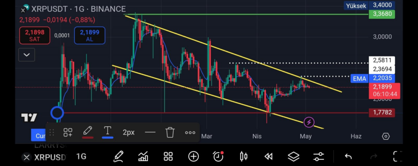 Análisis del precio de XRP de Ripple. Fuente: X/@KriptoQuennn
mejores criptomonedas