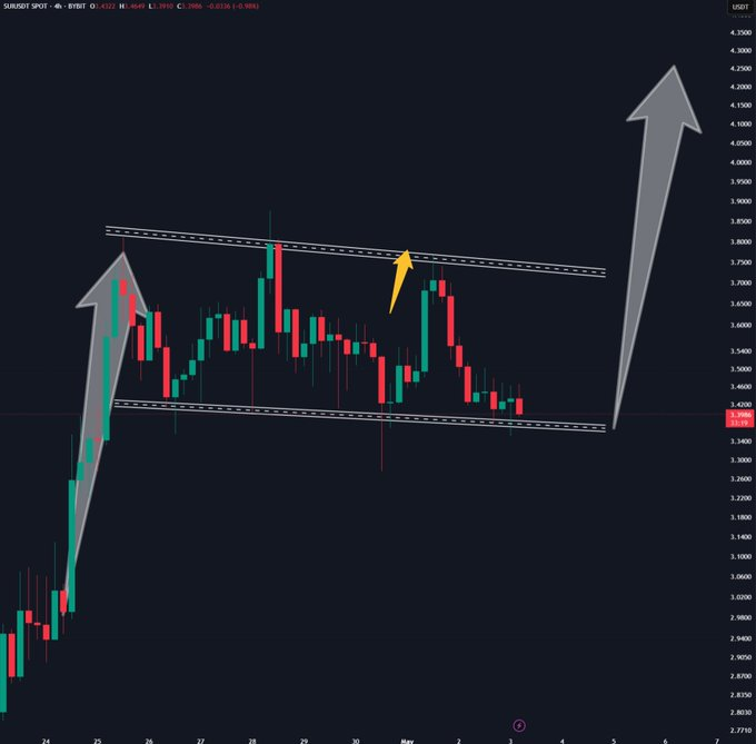 Análisis del precio de Sui (SUI). Fuente: X/@AMCryptoAlex
mejores criptomonedas