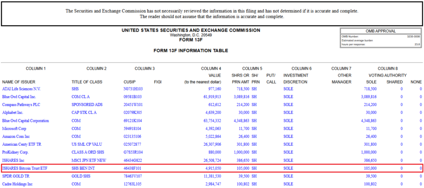 Universidad de Brown invierte 4,9 millones de dólares en el ETF de Bitcoin de BlackRock. Fuente: SEC