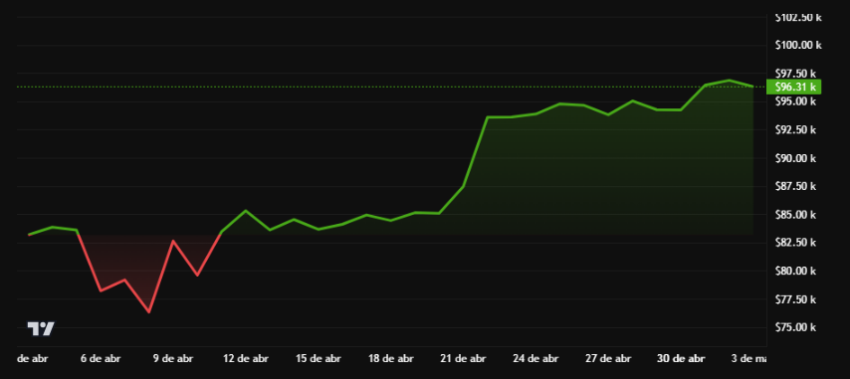 Rendimiento del precio de Bitcoin - 1 mes. Fuente: BeInCrypto