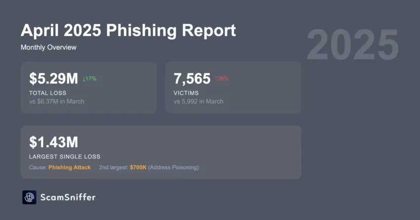Estafas de phishing de criptomonedas en abril.