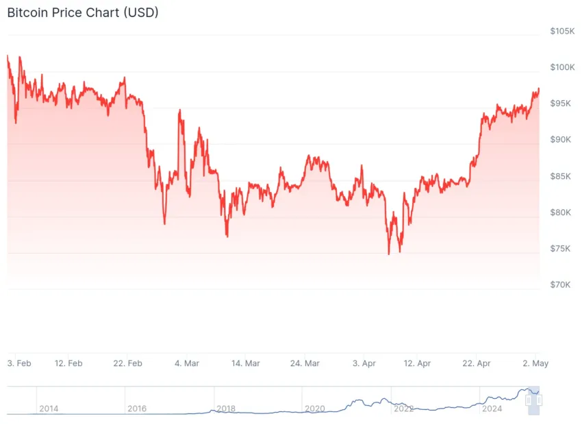 Gráfico del precio de Bitcoin.