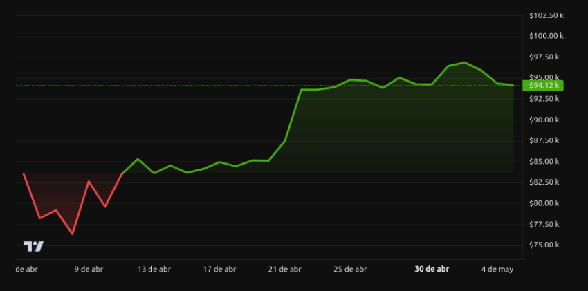 Rendimiento del precio de Bitcoin - 1 mes. Fuente: BeInCrypto
