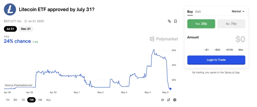 Probabilidades de un ETF de Litecoin en el segundo trimestre de 2025.