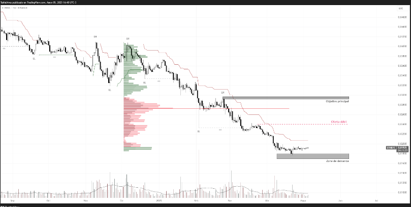 Análisis del precio de Ethereum (ETH). Fuente: TradingView