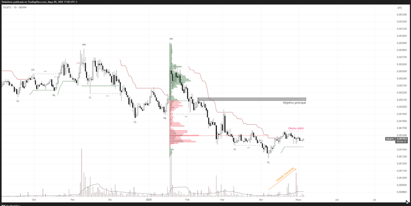 Análisis del precio de Solana (SOL). Fuente: TradingView