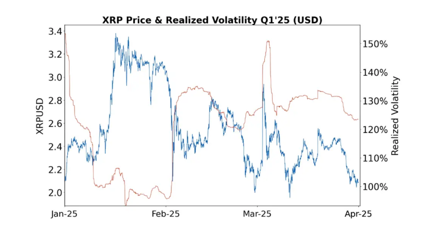 Precio de XRP y volatilidad realizada. Fuente: Ripple
