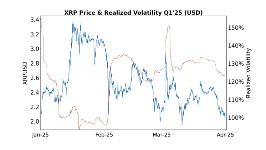 Precio de XRP y volatilidad realizada. Fuente: Ripple