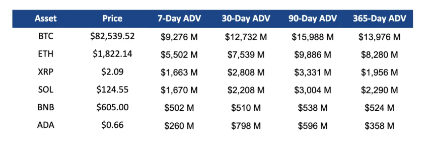 Precio y volumen de las principales criptomonedas (cifras al final del primer trimestre de 2025). Fuente: Ripple