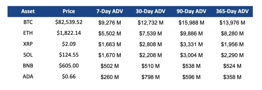 Precio y volumen de las principales criptomonedas (cifras al final del primer trimestre de 2025). Fuente: Ripple