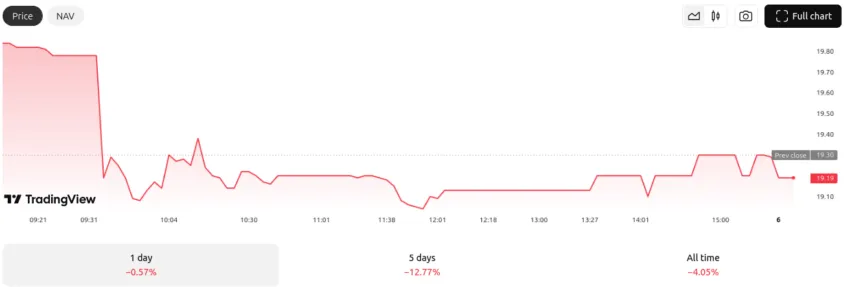 Rendimiento del ETF XRP HASH CI. Fuente: TradingView