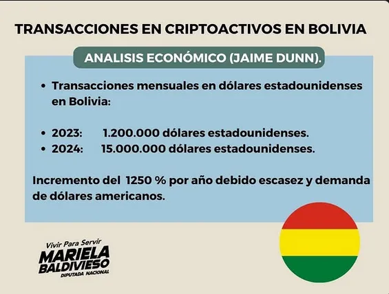 Estimación de las transacciones de criptomonedas en Bolivia.