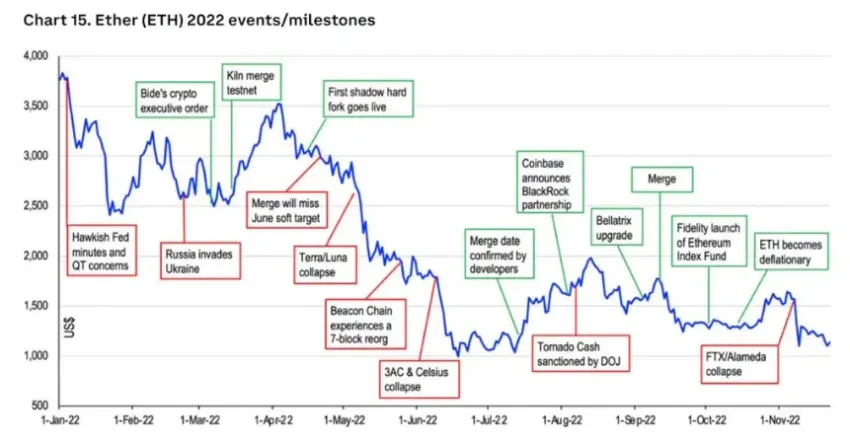 Acción del precio de Ethereum frente a la volatilidad específica de cada evento.