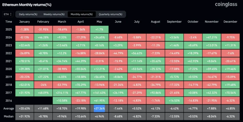 Rendimiento mensual del precio de Ethereum.