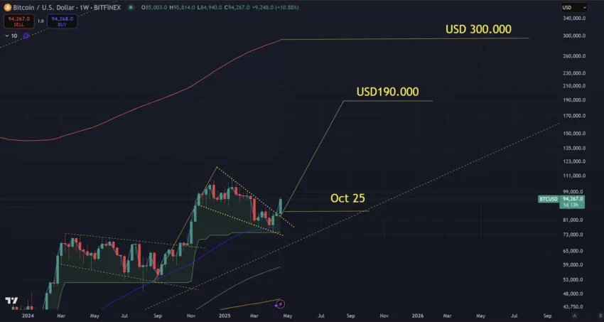 Análisis del precio de Bitcoin. Fuente: X/@DBATTAGLIAYtube