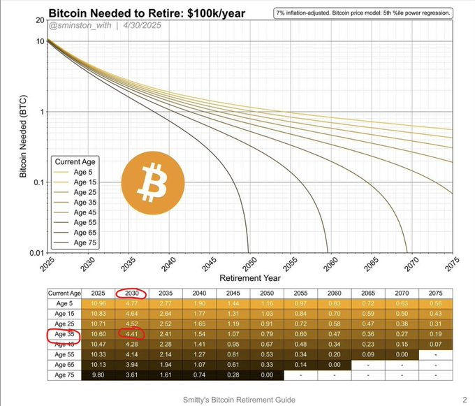 Cantidad de Bitcoin que necesitas para retirarte y generar 100,000 dólares ajustados por inflación. Fuente: X/@DBATTAGLIAYtube