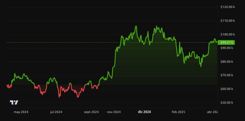 Rendimiento del precio de Bitcoin - 1 año. Fuente: BeInCrypto