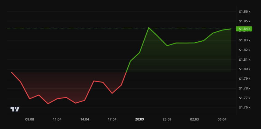 Desempenho do preço do Ethereum - 24 horas. Fonte: BeInCrypto