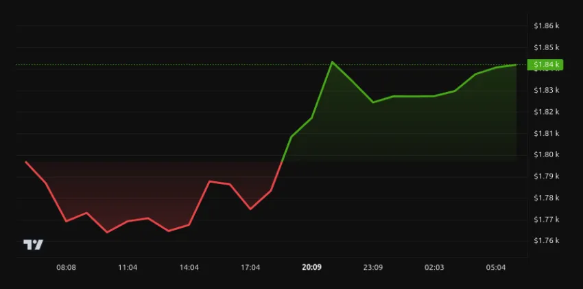 Rendimiento del precio de Ethereum - 24 horas. Fuente: BeInCrypto
