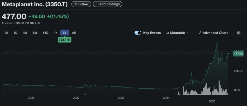 Rendimiento del precio de las acciones de Metaplanet.