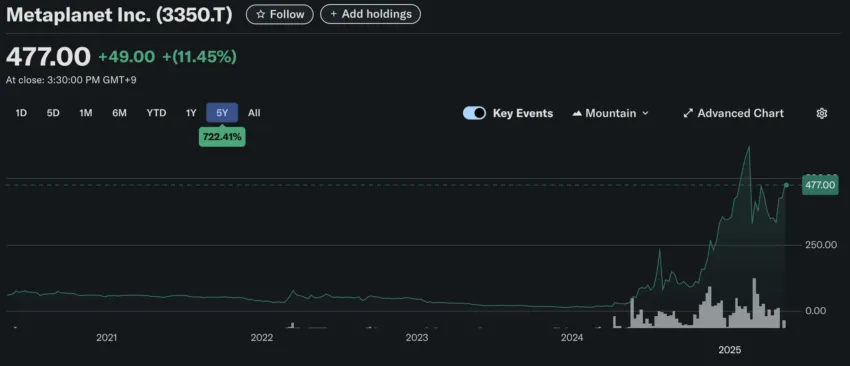 Rendimiento del precio de las acciones de Metaplanet.