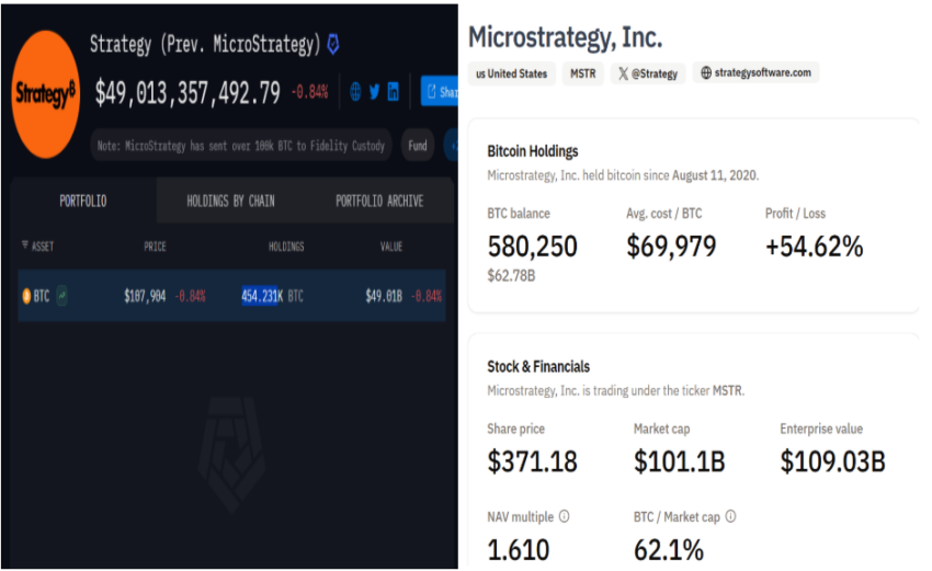 Holdings de Bitcoin de MicroStrategy. Fuente: Arkham vs BitcoinTreasuries