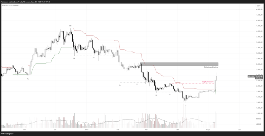 Análise de preço do ETH. Fonte: TradingView