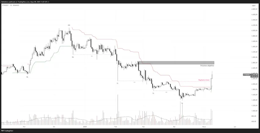 Análisis del precio de ETH. Fuente: TradingView
