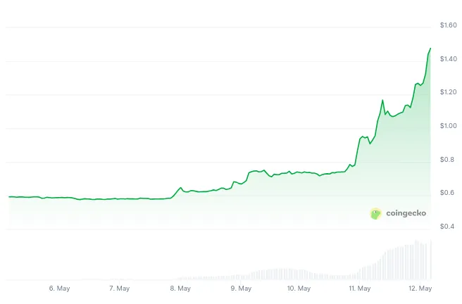 Rendimiento del precio de Pi Network (PI) - 1 semana. Fuente: CoinGecko