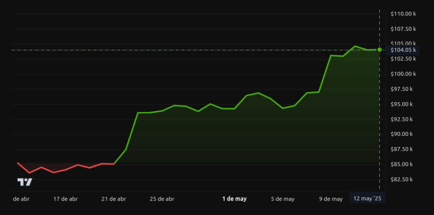 Rendimiento del precio de Bitcoin (BTC) - 1 mes. Fuente: BeInCrypto