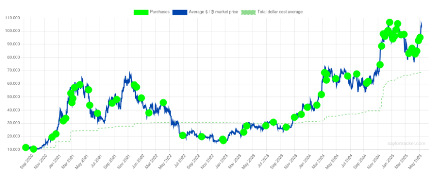 Holdings de Bitcoin de Strategy. Fuente: Saylor Tracker