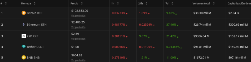 Top 5 criptomonedas por capitalización de mercado. Fuente: BeInCrypto