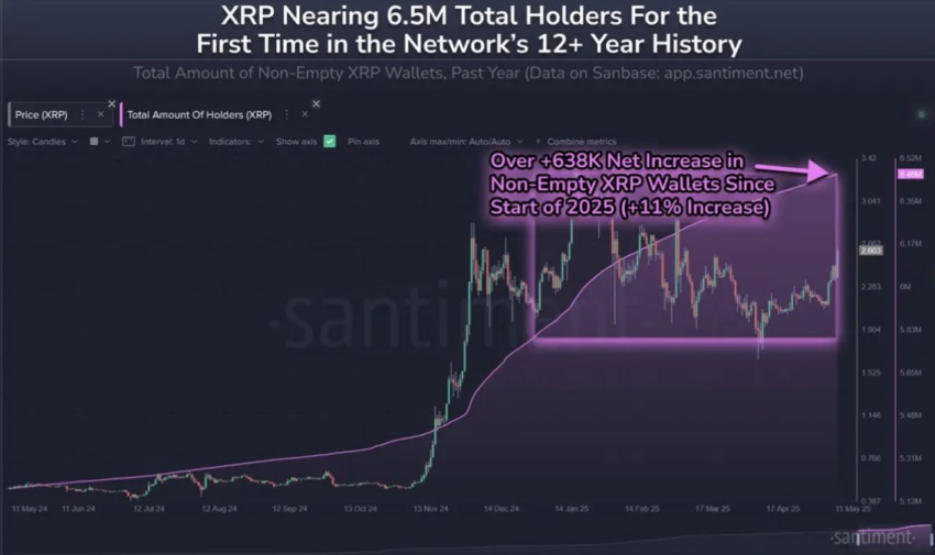XRP se acerca al hito de los 6,5 millones de monederos. Fuente: X/Santiment