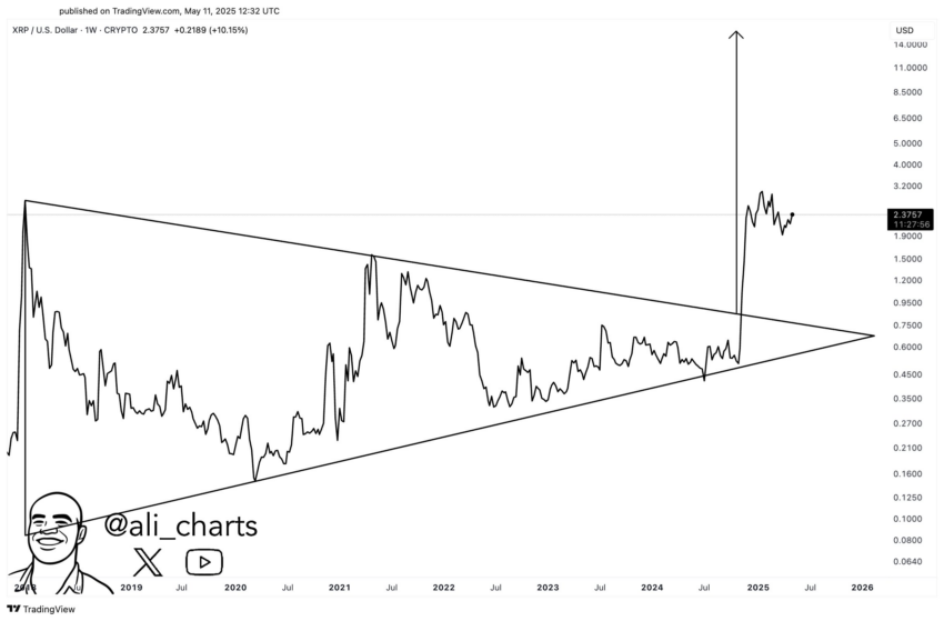 Análisis del precio de XRP. Fuente: X/@ali_charts