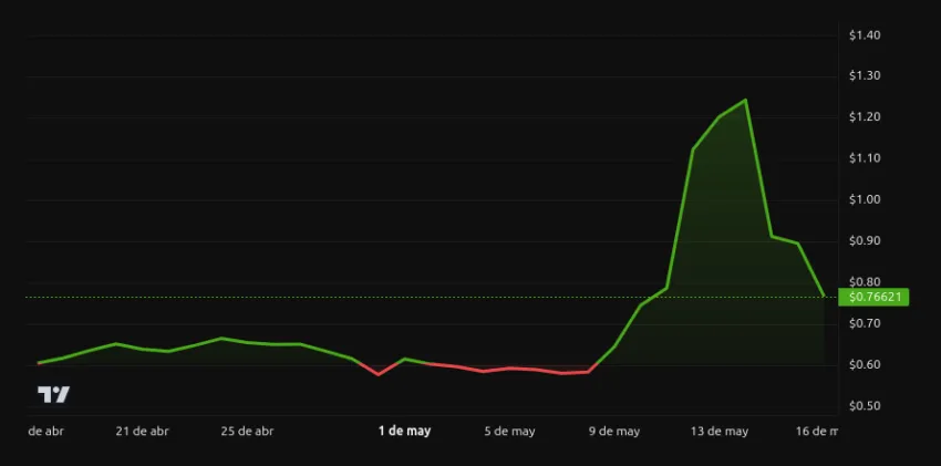 Rendimiento del precio de Pi Network (PI) - 1 mes. Fuente: BeInCrypto