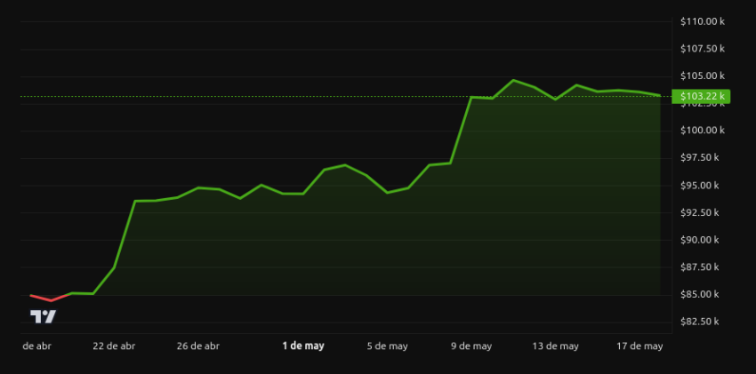Rendimiento del precio de biitcoin - 1 mes. Fuente: BeInCrypto