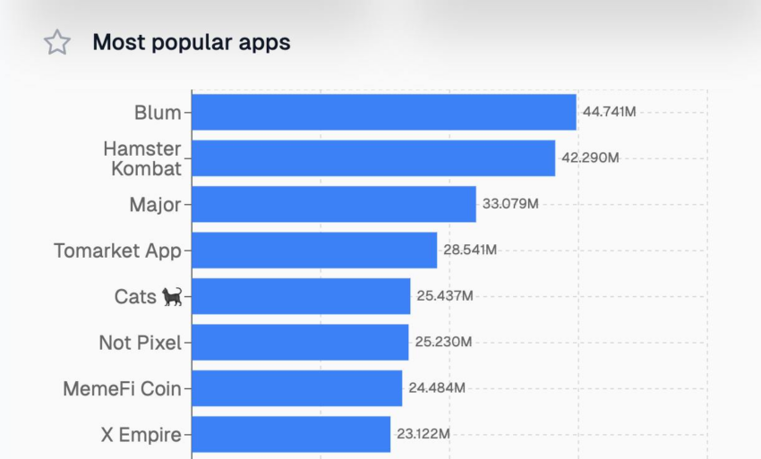 Apps más populares en Telegram. Fuente: X (Twitter)